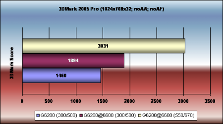 NVIDIA GeForce 6200 в 6600