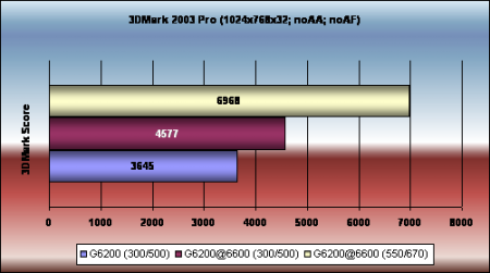 NVIDIA GeForce 6200 в 6600