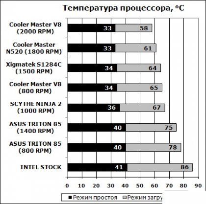 Cooler Master Hyper N520 - обзор кулера