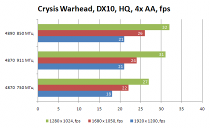 Radeon HD 4870 vs Radeon HD 4890: разгон