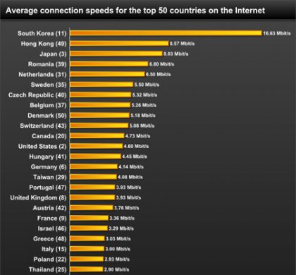Скорость интернет-соединения в разных странах