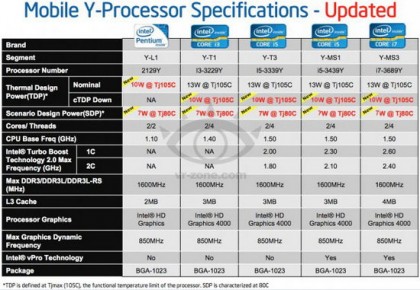 В начале года Intel выпустит процессоры с ультранизким TDP